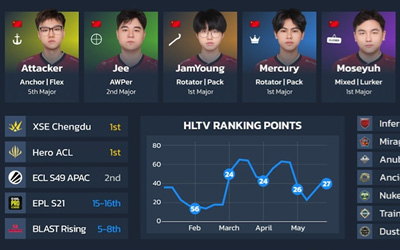 HLTV出品：奧斯汀Major第一階段16支參賽戰(zhàn)隊(duì)可視化數(shù)據(jù)