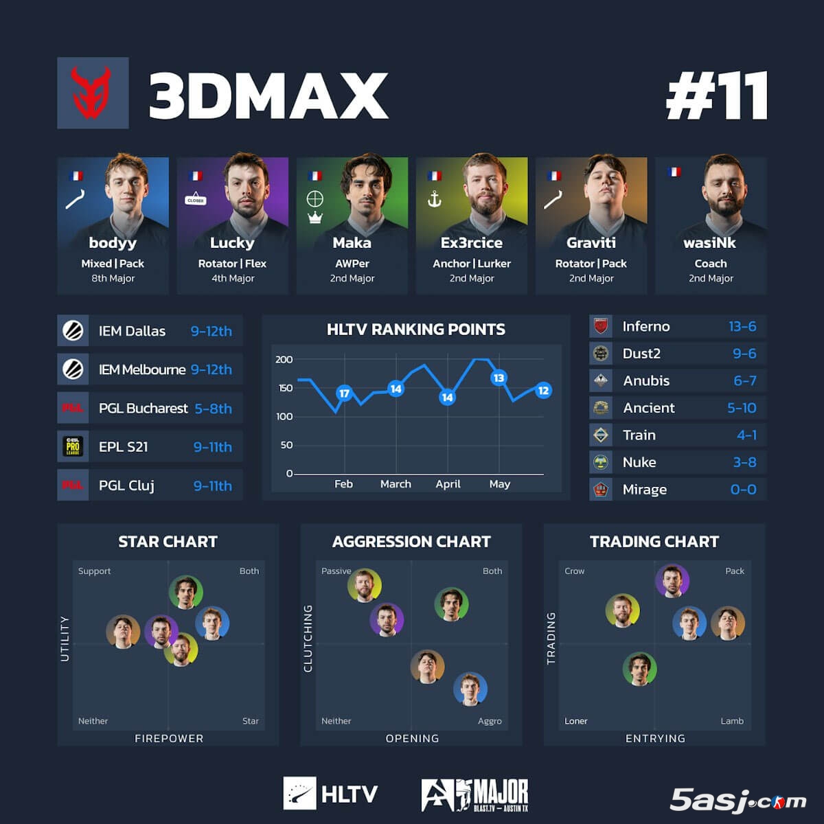 HLTV奧斯汀Major第三階段數(shù)據(jù) 16強(qiáng)戰(zhàn)隊可視化分析 CS2賽事數(shù)據(jù)圖 戰(zhàn)隊排行榜