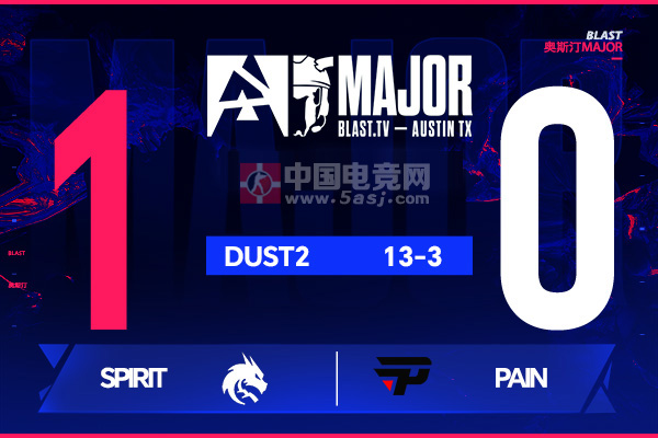 奧斯汀Major戰(zhàn)報：雙子星閃耀！Spirit 13-3碾壓paiN晉級1-0組