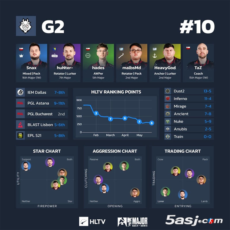 HLTV奧斯汀Major第三階段數(shù)據(jù) 16強(qiáng)戰(zhàn)隊可視化分析 CS2賽事數(shù)據(jù)圖 戰(zhàn)隊排行榜
