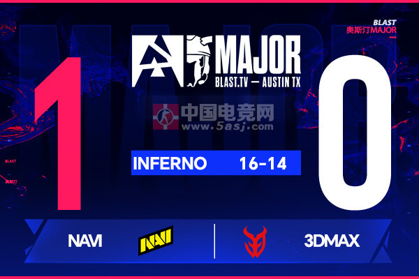 奧斯汀Major戰(zhàn)報：史詩級逆轉(zhuǎn)！NAVI加時16-14險勝3DMAX晉級2-0組