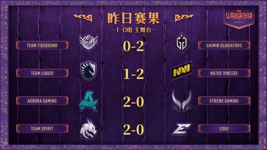 PGL瓦拉幾亞S5瑞士輪戰(zhàn)報：XG/Tidebound不敵對手跌入1-1組 | DOTA2賽事 中國戰(zhàn)隊 瑞士輪賽況