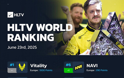 HLTV最新排名：Vitality穩(wěn)居榜首 The MongolZ創(chuàng)亞洲CS歷史新高