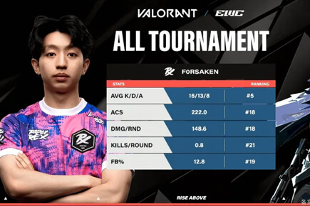 FNC vs PRX選手?jǐn)?shù)據(jù)：Chronicle均傷與KDA位列第一